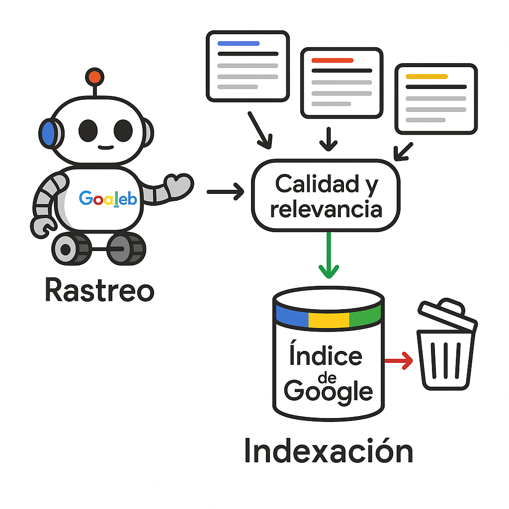 Diagrama que ilustra el proceso de rastreo e indexación de Google, mostrando cómo los bots descubren páginas y luego las filtran según su calidad para incluirlas en el índice de búsqueda.