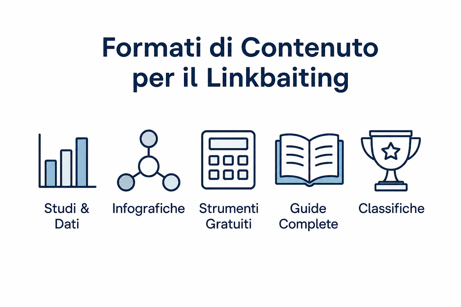 Illustrazione dei cinque formati di contenuto che raccolgono più citazioni: studi, infografiche, strumenti gratuiti, guide e classifiche.
