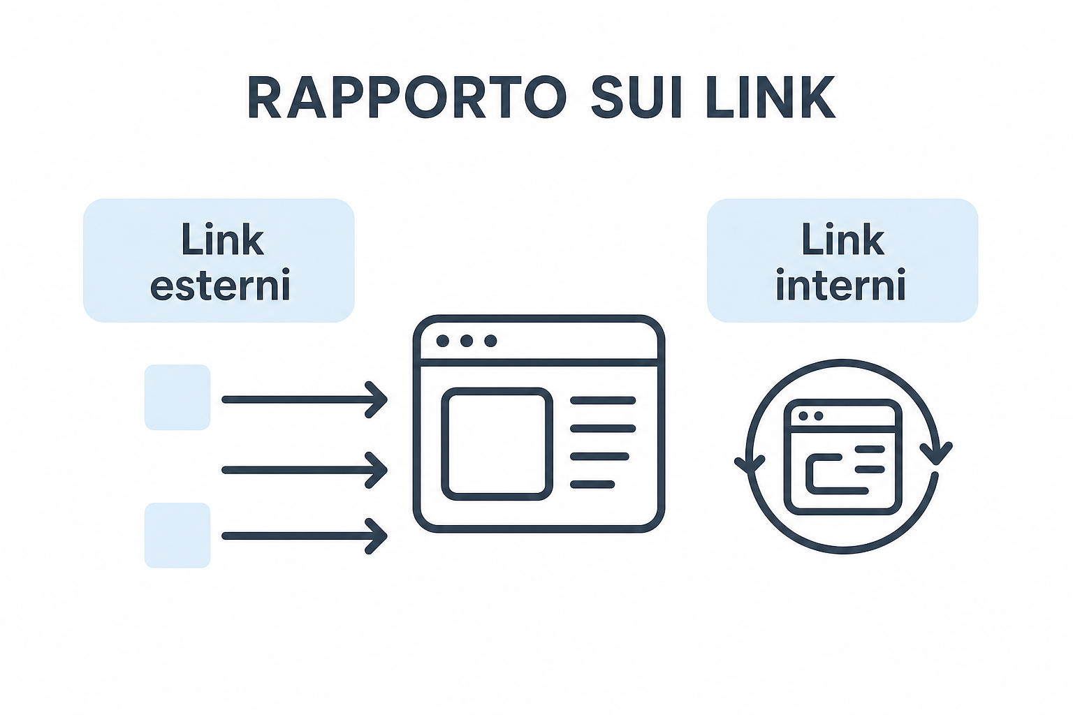 Illustrazione della rete di link di un sito: collegamenti in arrivo dall'esterno e maglia interna tra le pagine.