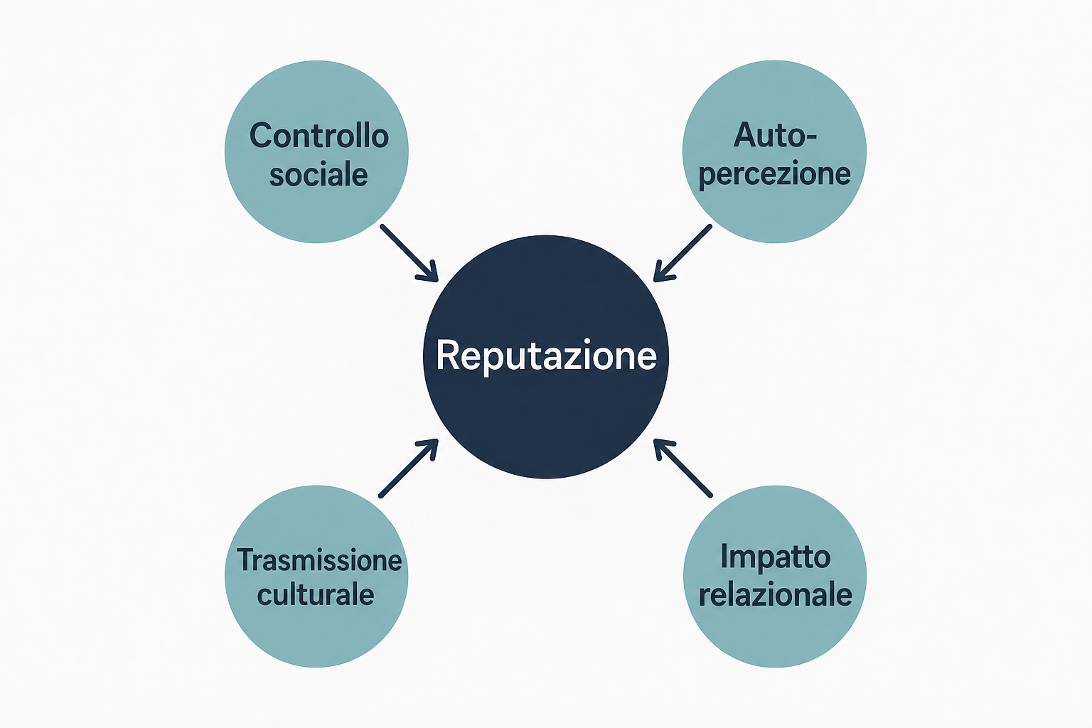 Schema dei quattro pilastri della reputazione: controllo sociale, meta-credenza, impatto relazionale e trasmissione culturale.