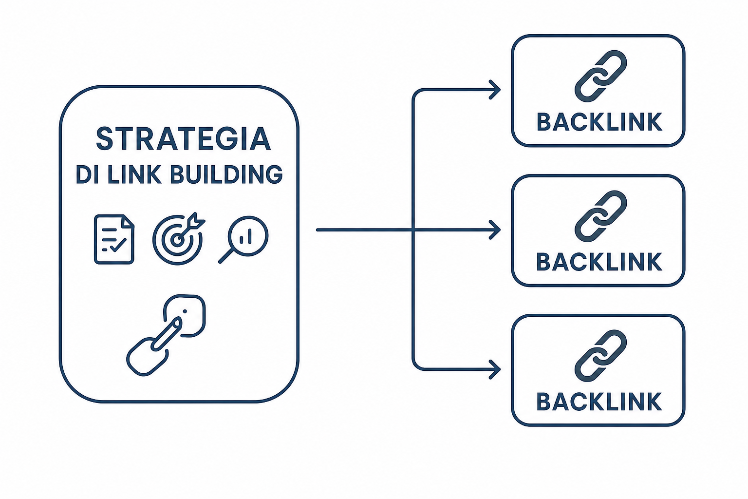 Schema che mostra il link building come strategia complessiva da cui derivano i singoli backlink verso un sito.