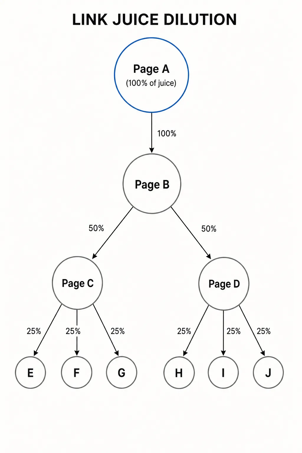Diagram showing link juice dilution: a page passes 100% of its juice with a single link, 50% with two links and 25% with four links.