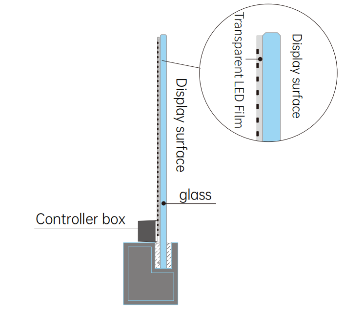 Dispositif d’écran LED atypique sur mesure: façade affichage verticale avec surface d’affichage transparente, monté sur glissière et contrôleur en base. Visualisation détail zoom montre l’emboîtement écran translucide et film LED interne. intégrant l’idée d’écran led atypique agence communication