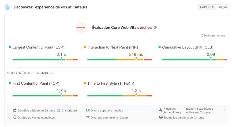Rapport PageSpeed Insights : évaluation Core Web Vitals en échec avec LCP 2,1 s, INP 349 ms et CLS 0,09 sur 28 jours de données réelles