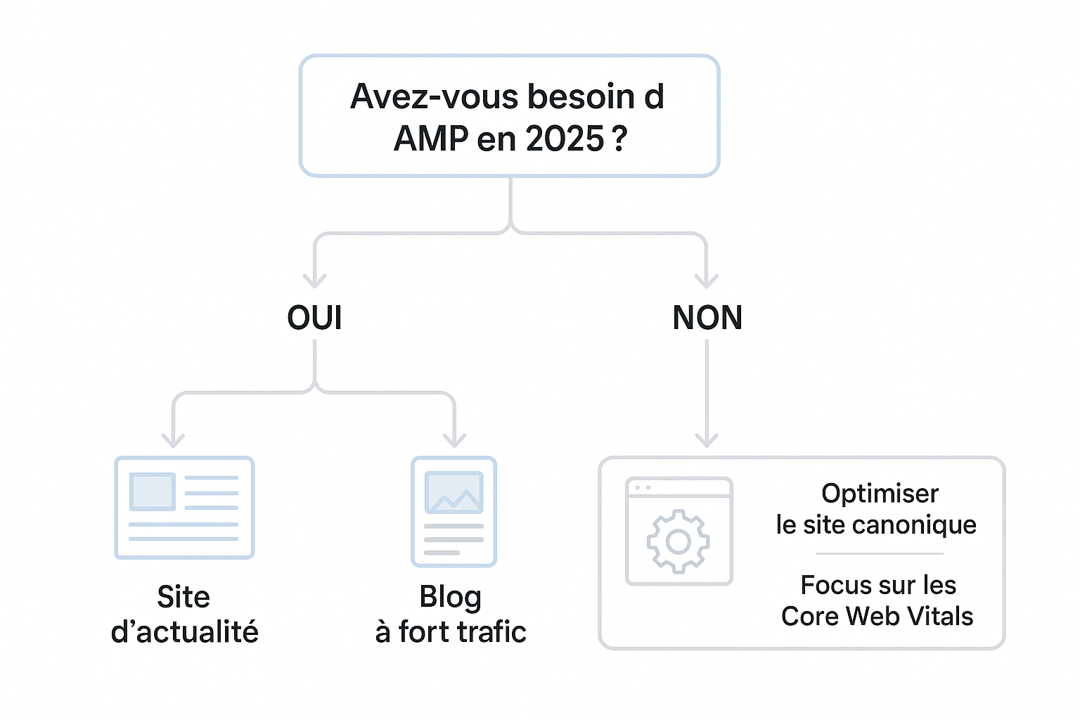 Organigramme aidant à décider s'il faut utiliser Google AMP en fonction de son type de site web.