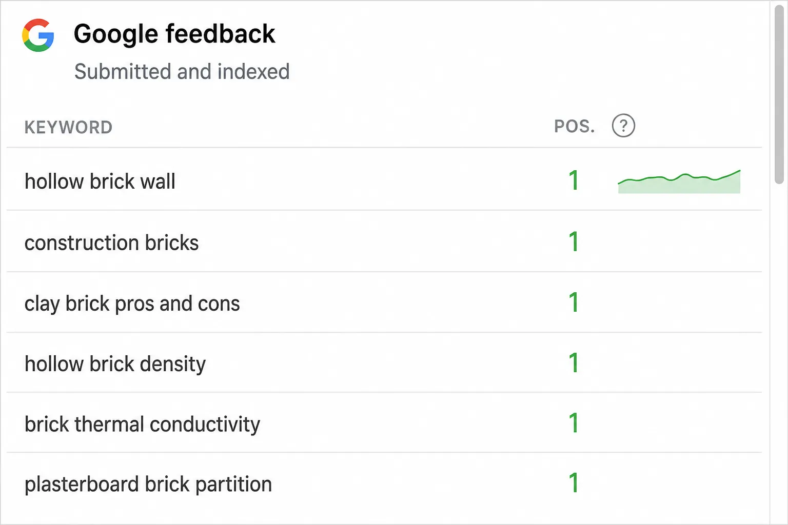 Rank tracker screenshot showing a new page in position 1 on several queries, evidence of Google's testing behaviour.