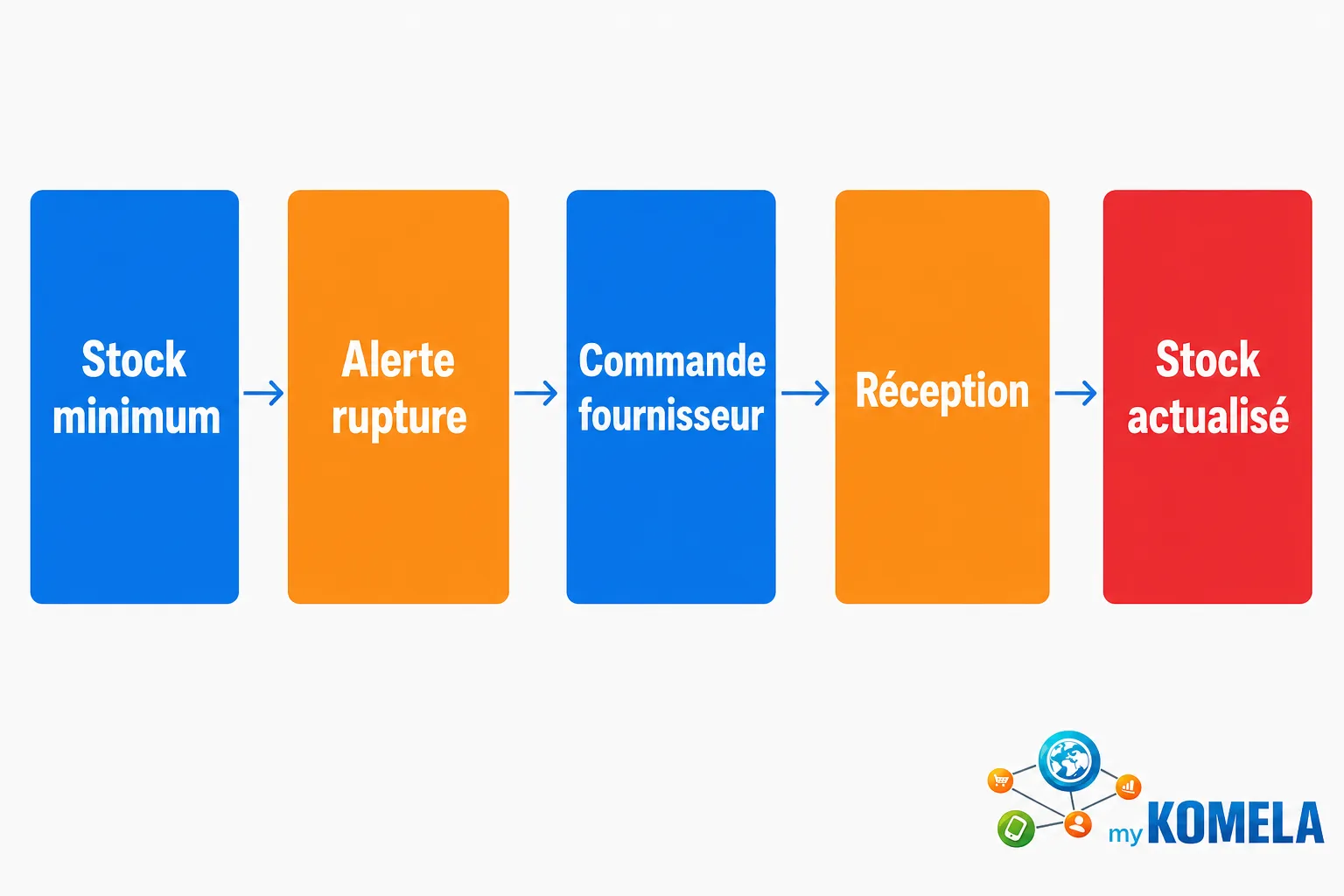 Processus de gestion des stocks en multi-magasins, flux: stock minimum → alerte rupture → commande fournisseur → réception → stock actualisé. Logiciel gestion de stock.