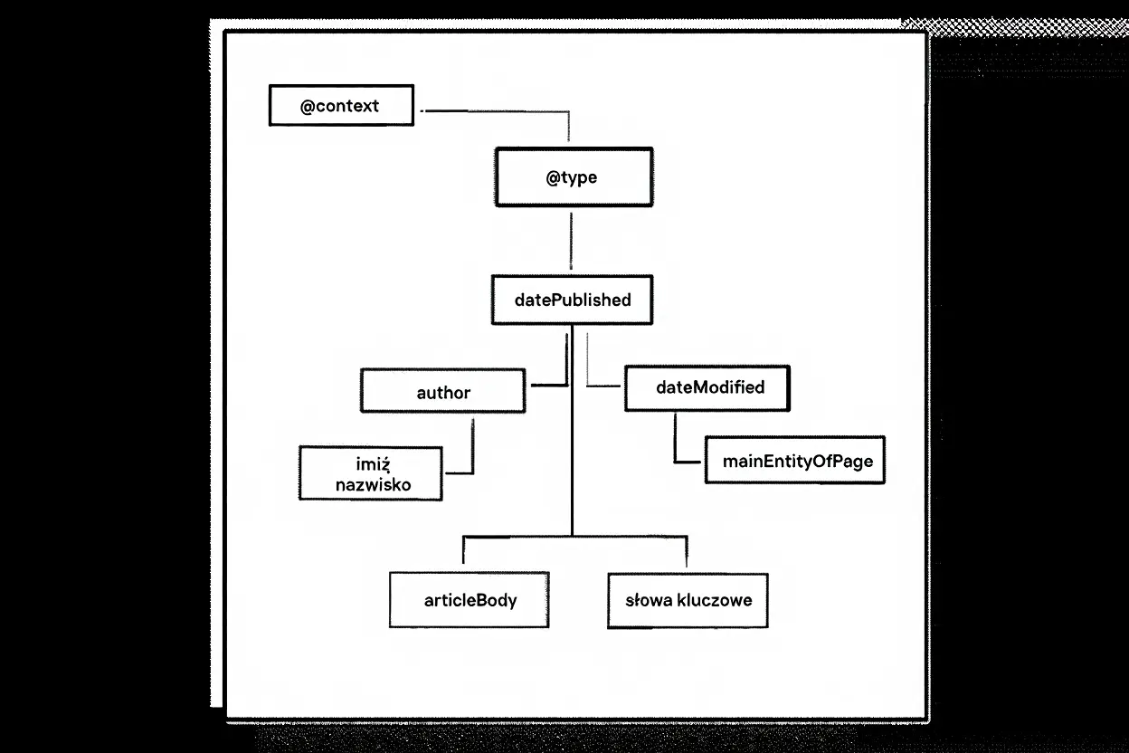 Struktura JSON-LD dla Article