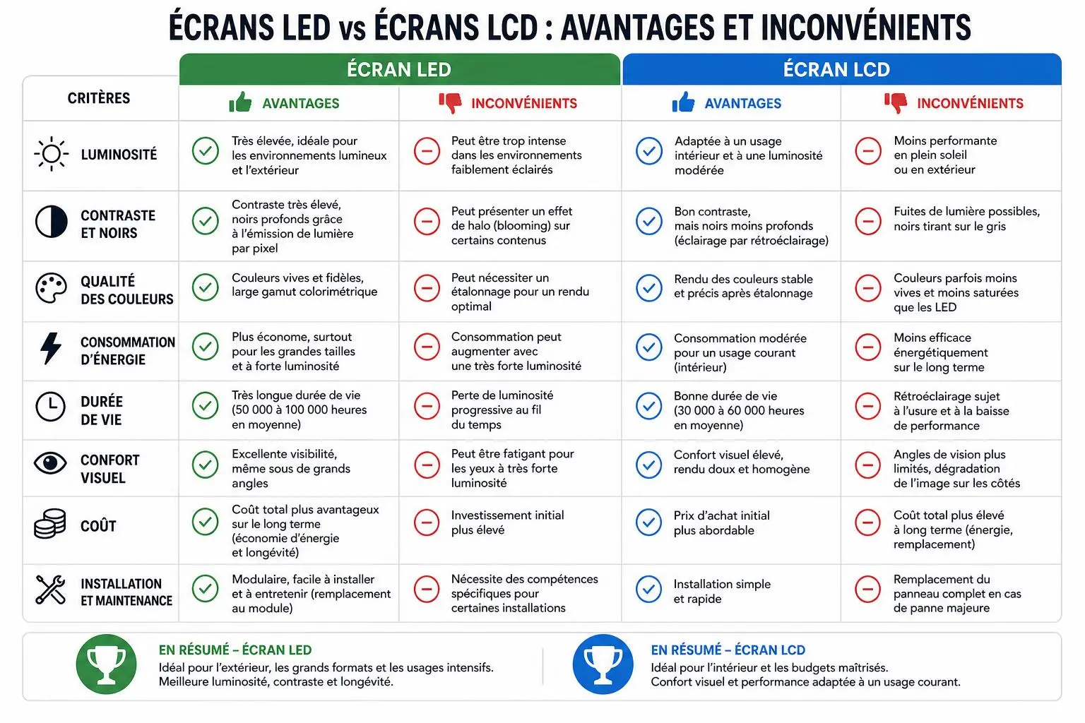 Écran LED vs LCD: tableau comparatif des avantages et inconvénients, critères comme luminosité, contraste, qualité des couleurs, consommation et installation. ecran led avantage inconvenient