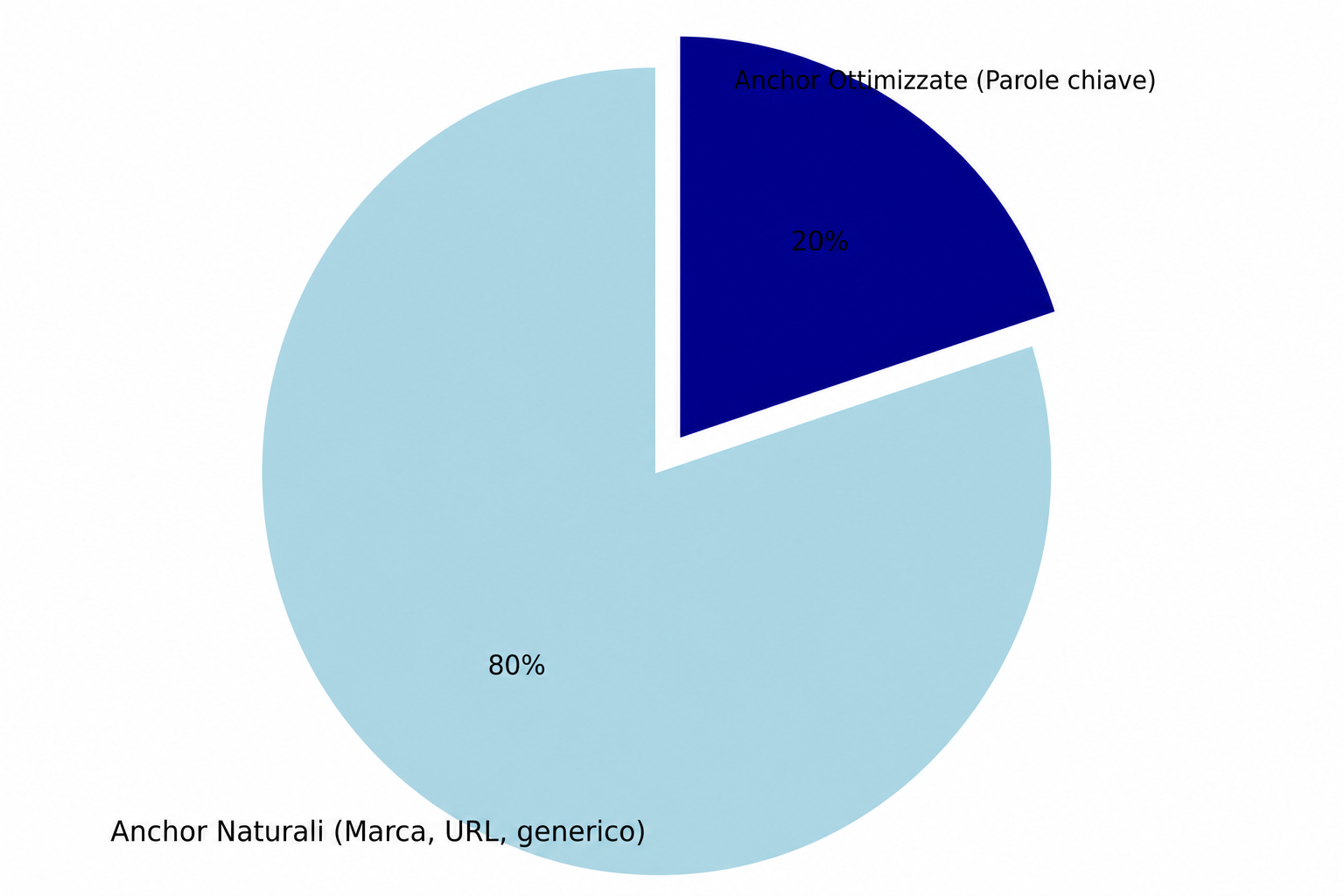 Grafico a torta che illustra la regola 80/20 nella distribuzione delle ancore, ottanta per cento naturali e venti ottimizzate.