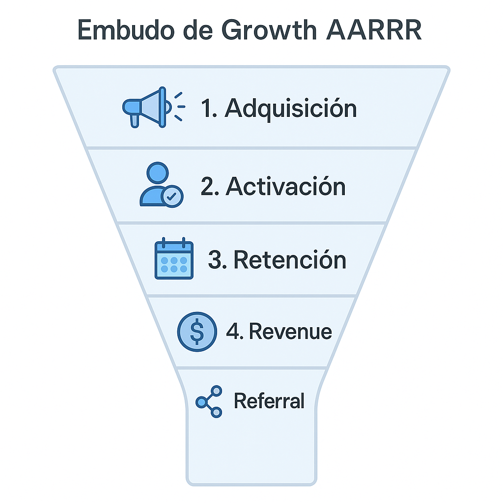 Esquema del embudo de growth hacking AARRR, mostrando las cinco etapas clave del crecimiento de un negocio: Adquisición, Activación, Retención, Revenue y Referral.