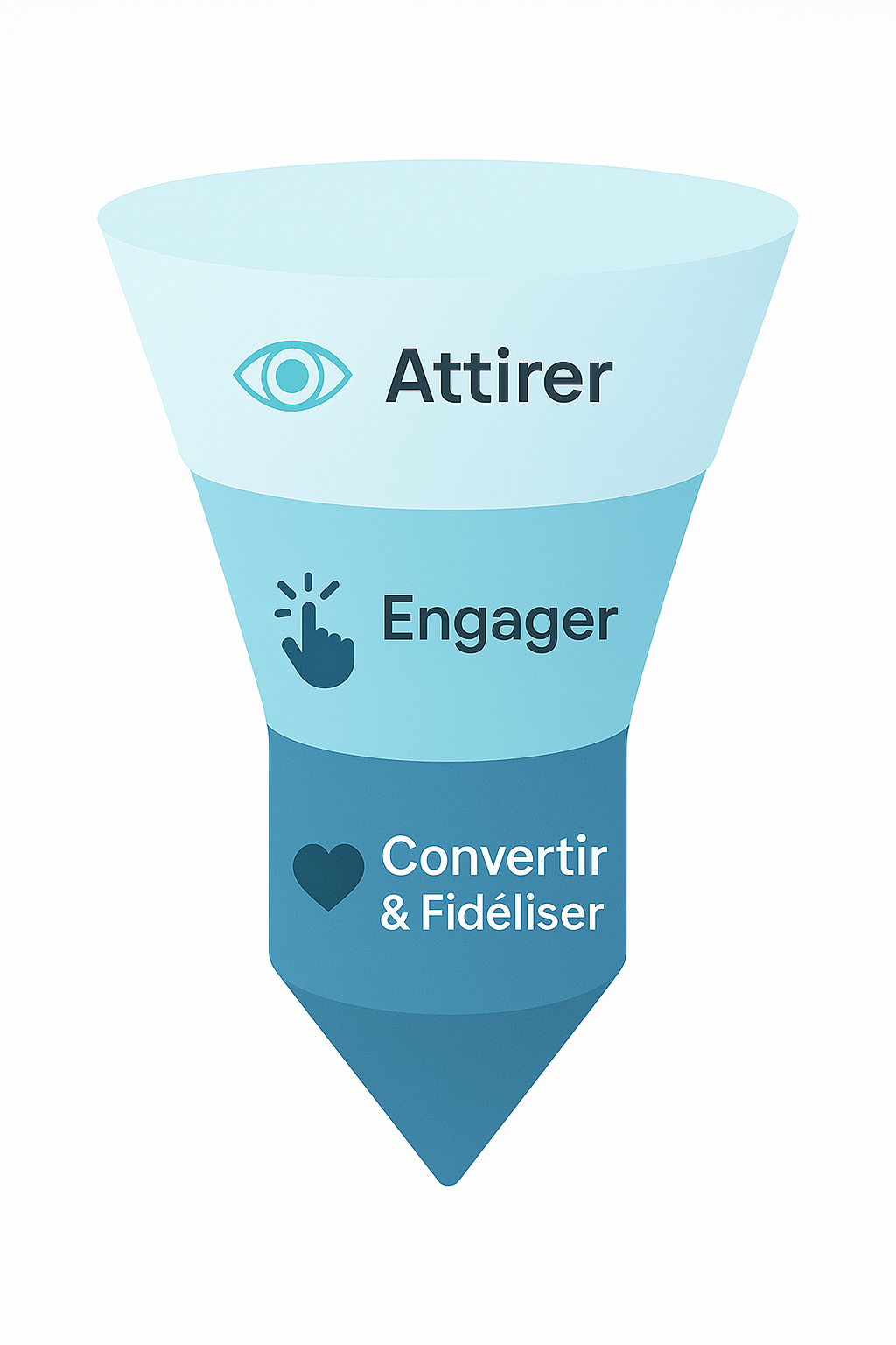 Tunnel de l'inbound marketing montrant les 3 étapes : Attirer l'audience, Engager les visiteurs, et Convertir les prospects en clients fidèles.