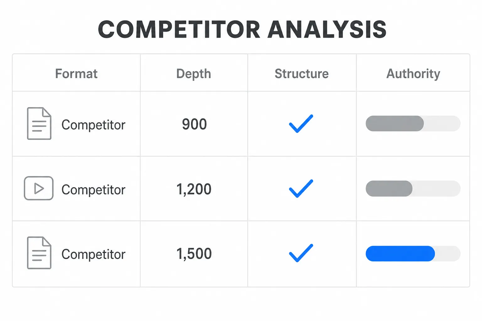 Competitive SEO analysis table comparing the format, content depth, structure and authority of several ranking pages.