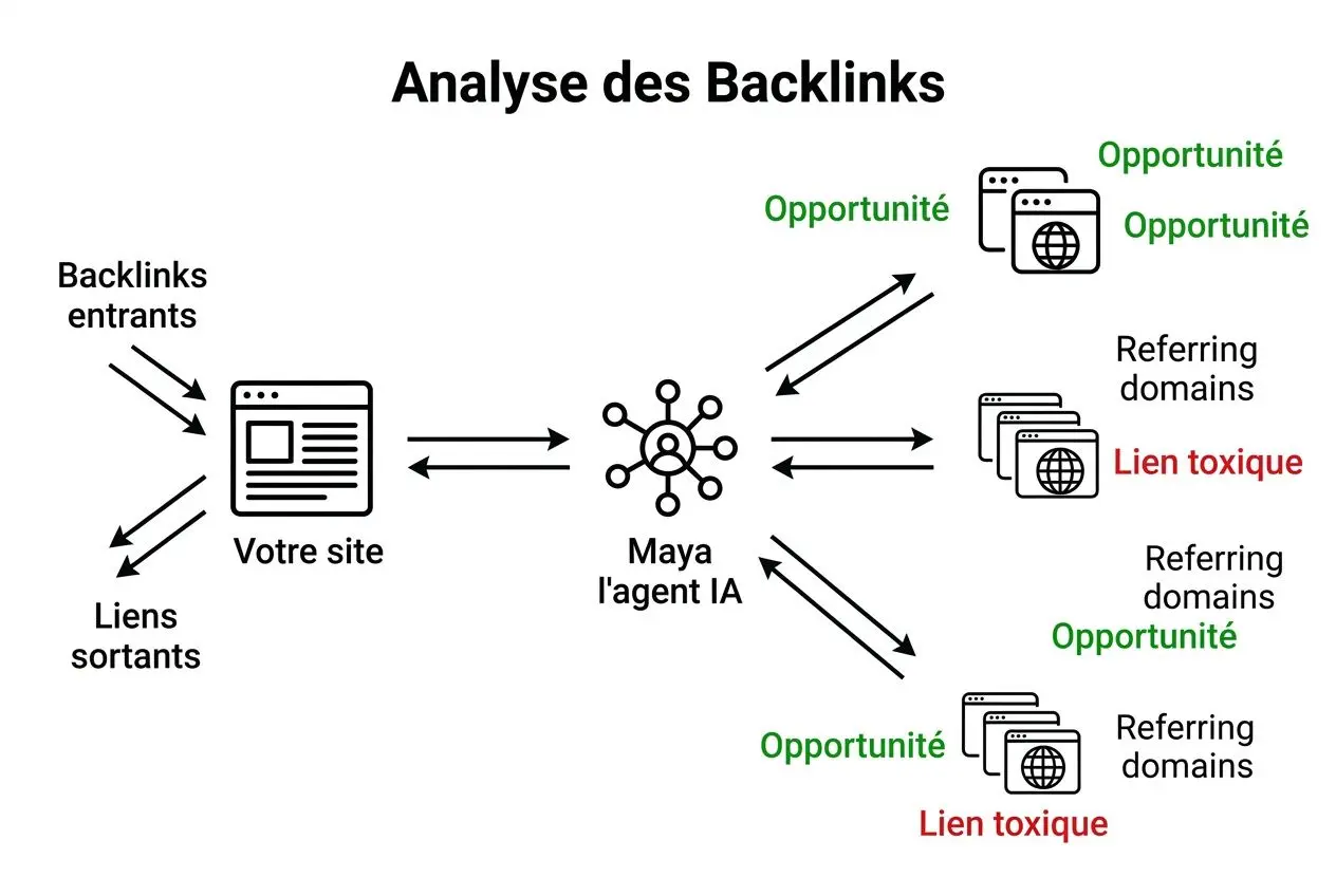 Analyse des Backlinks: diagramme montrant un site, des liens entrants et sortants, et l’IA qui évalue opportunités et liaisons toxiques pour automatiser seo.