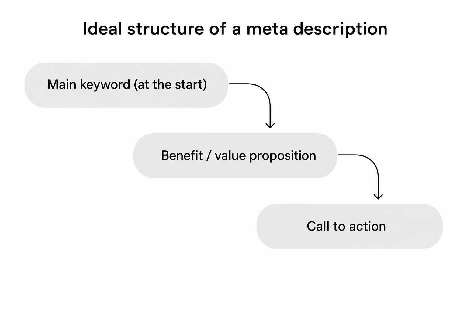 Diagram of the ideal meta description structure: keyword, benefit and call to action.