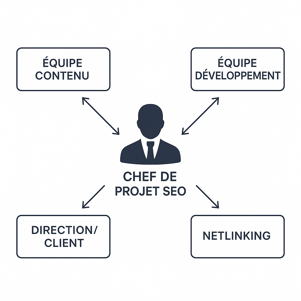 Schéma illustrant le rôle central du chef de projet SEO et sa coordination avec les différentes équipes.