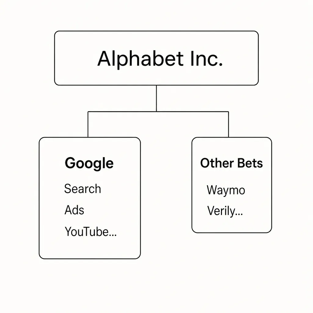 Organisation chart of the Alphabet holding structure, showing the main Google subsidiary and Other Bets such as Waymo and Verily.