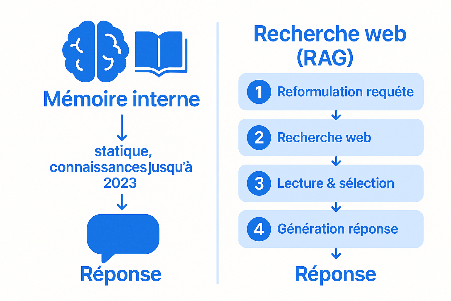 Mécanismes des LLM pour répondre à une question