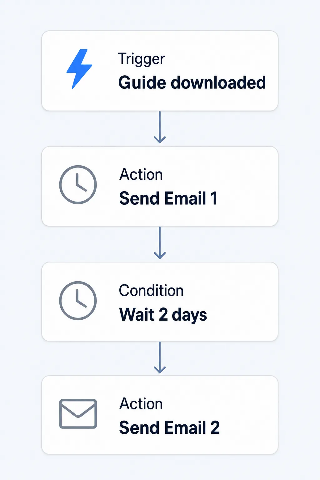 Example of a lead nurturing automation workflow showing a sequence of emails sent after a guide download.
