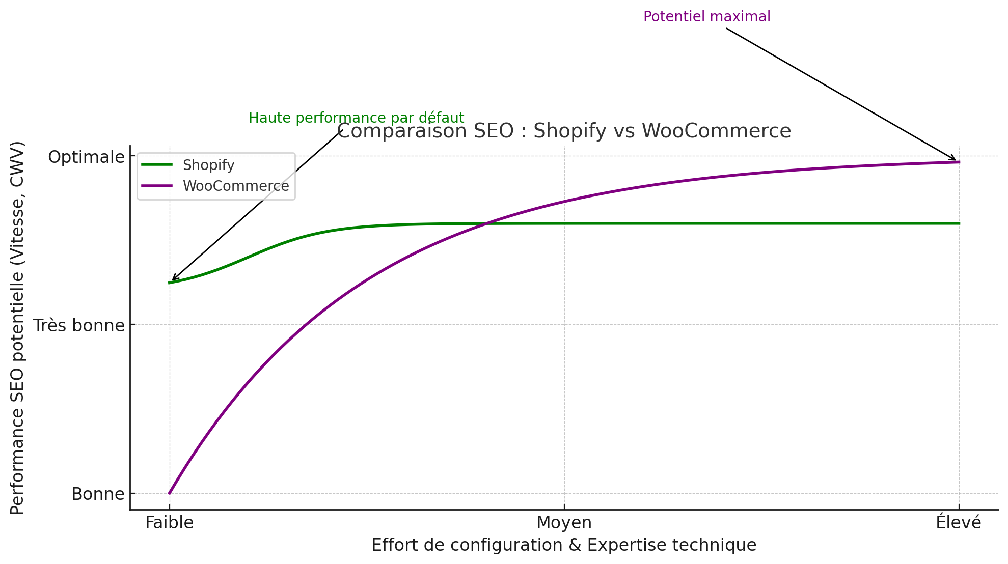 WooCommerce : la performance "à la carte"