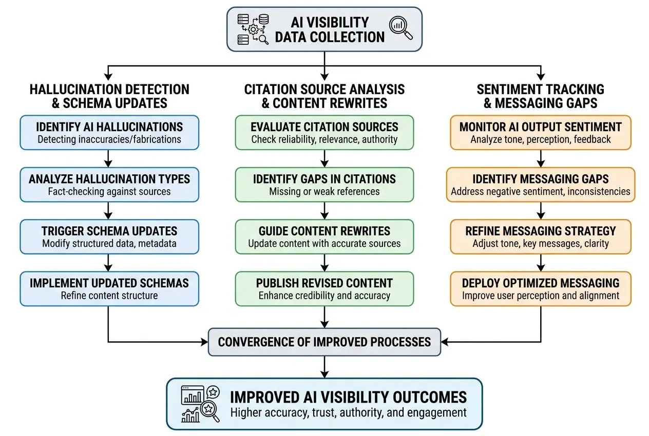 From AI visibility data to actionable improvements workflow