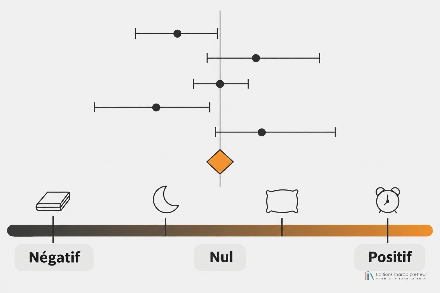 Graphique en forêt d'une méta-analyse sur l'efficacité de l'homéopathie dans l'insomnie, avec l'effet global