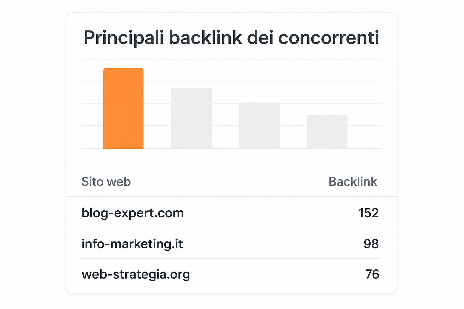 Postazione di analisi dei backlink dei concorrenti, la fase di ricerca che precede la creazione di un contenuto pensato per essere citato.