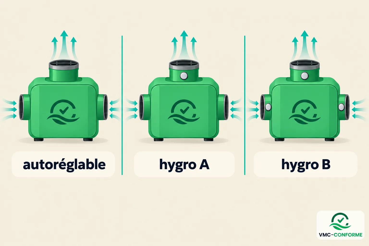 VMC hygroréglable avec trois configurations affichées: autoréglable, hygro A et hygro B.