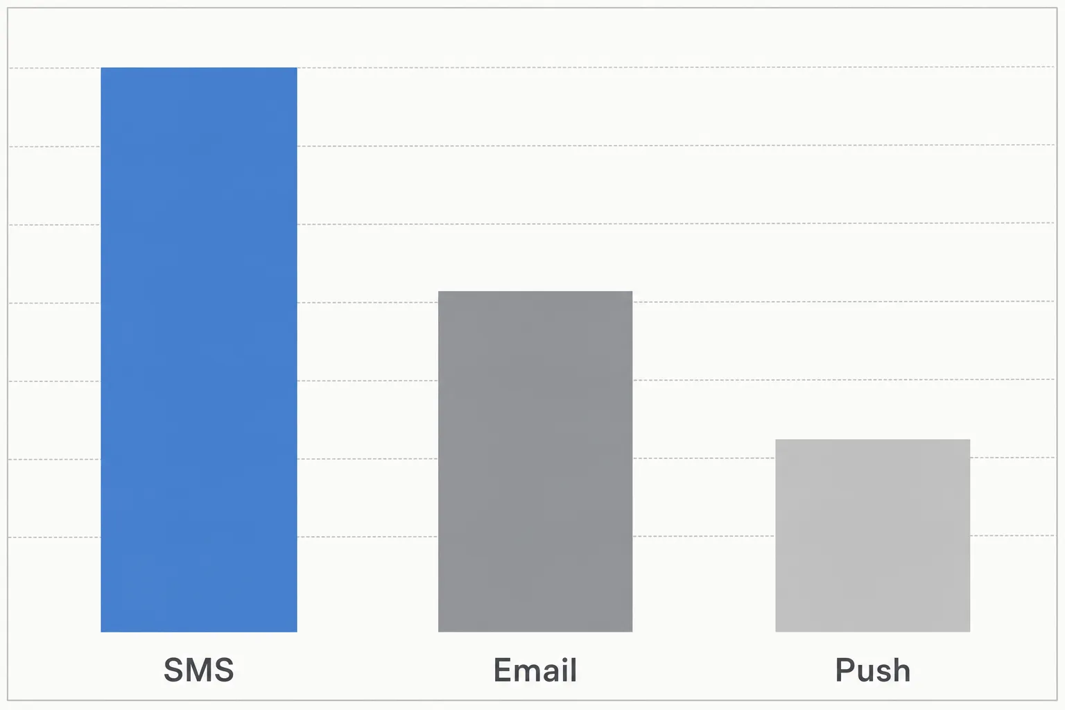 Bar chart montrant l’efficacité: SMS en premier, Email puis Push, avec SMS en tête. sms marketing c'est quoi