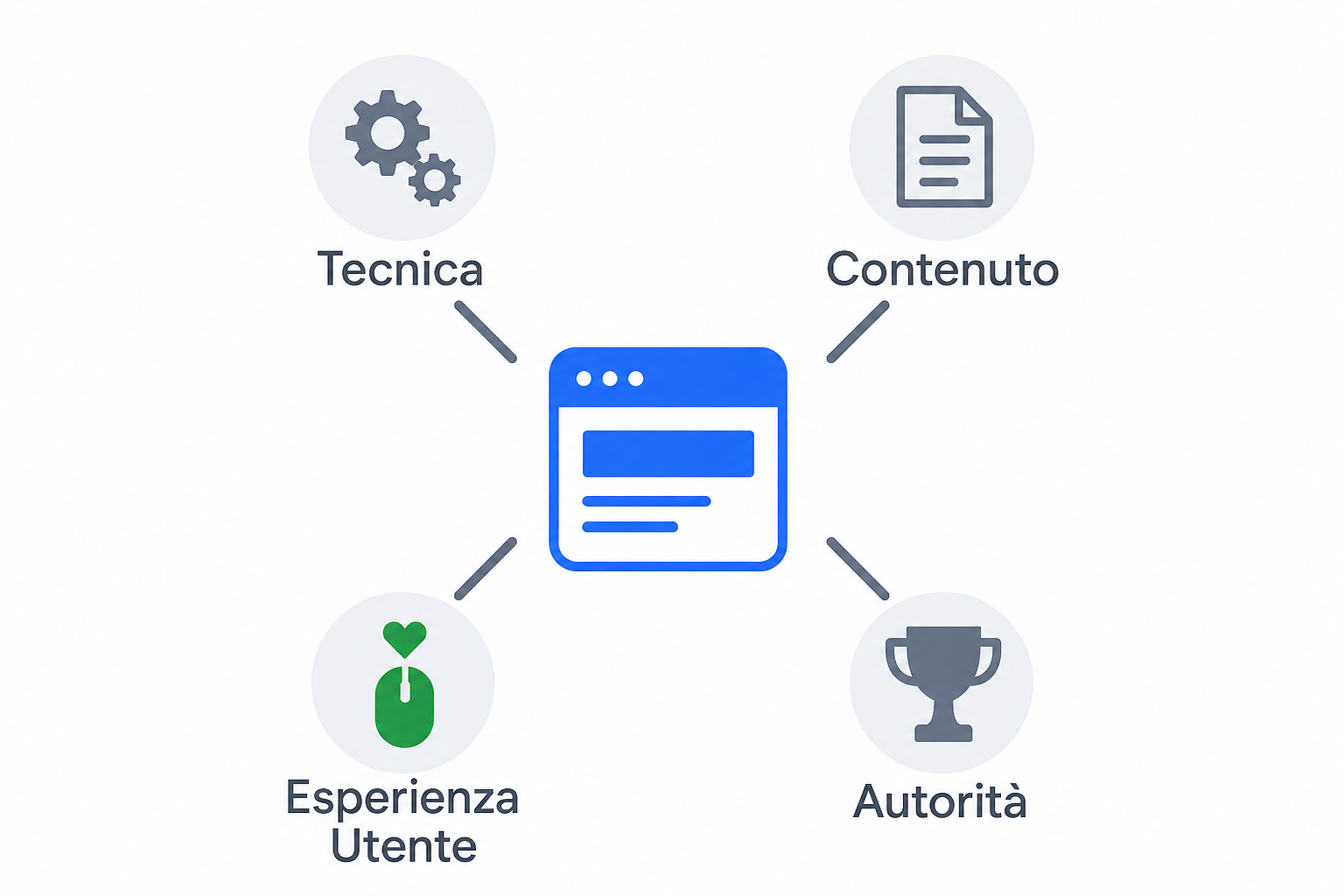Illustrazione astratta dei quattro pilastri che sostengono un sito web: tecnica, contenuto, autorità ed esperienza utente.