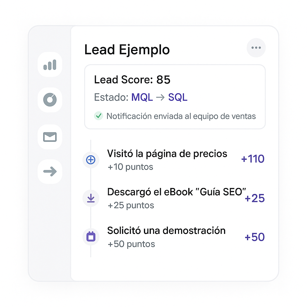 Ejemplo de lead scoring en una plataforma de automatización de marketing, mostrando cómo las acciones de un usuario aumentan su puntuación hasta convertirse en un SQL (Sales Qualified Lead).
