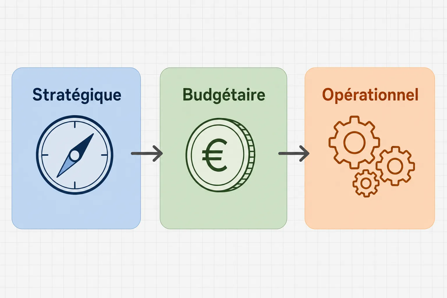 Diagramme simple montrant un parcours stratégique: « Stratégique » à gauche, « Budgétaire » au milieu et « Opérationnel » à droite, avec une boussole, une pièce euro et des rouages reliés par des flèches. tableau de bord exemple intégré.