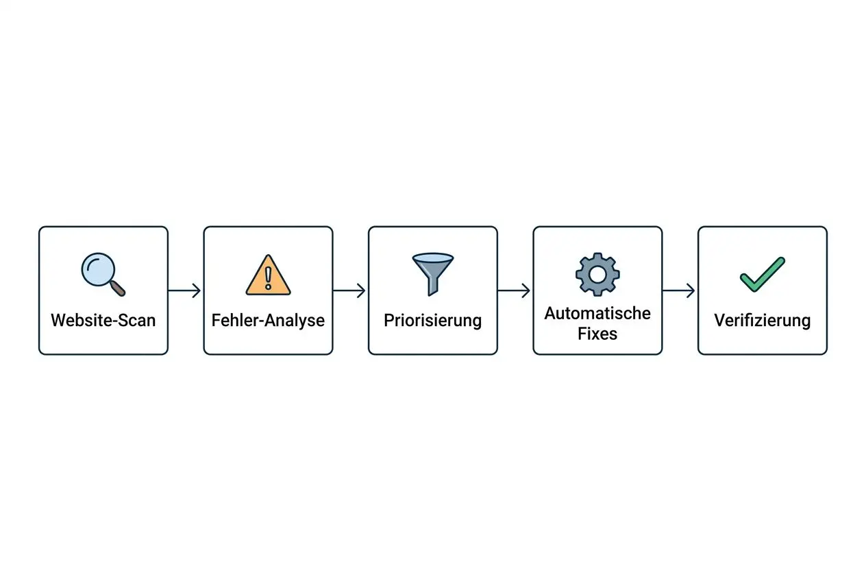 Sequenzdiagramm: Website-Scan, Fehler-Analyse, Priorisierung, automatische Fixes, Verifizierung als Prozessschritte der automatischen SEO optimierung software