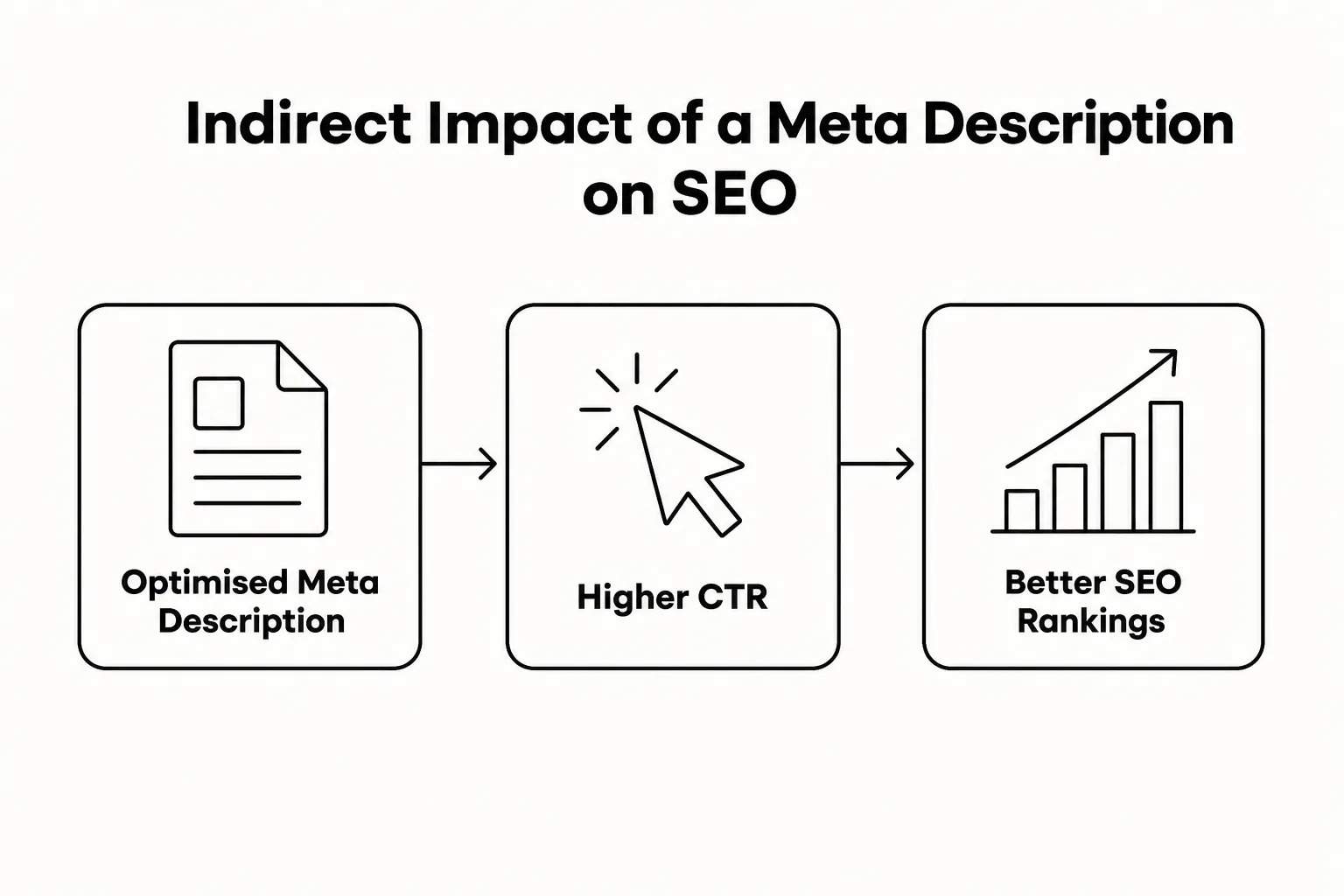 Diagram explaining the indirect impact of an optimised meta description on SEO through a better CTR.