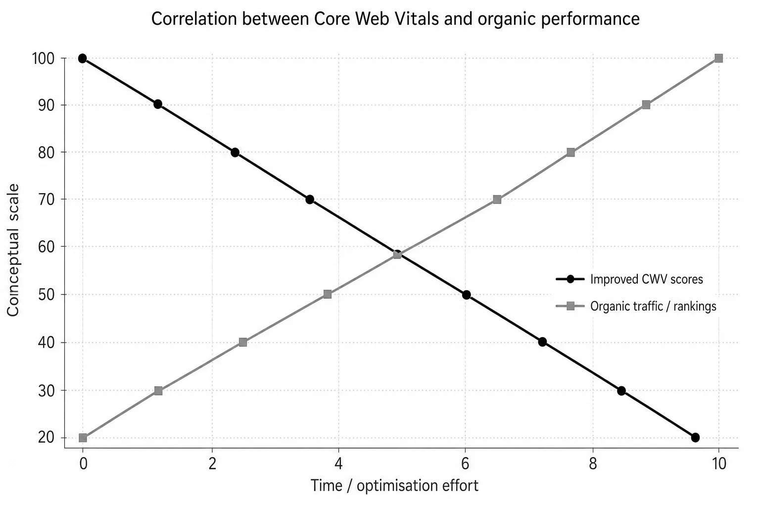 Chart showing the correlation between improved Core Web Vitals (LCP, INP, CLS) and growth in organic traffic and SEO rankings.