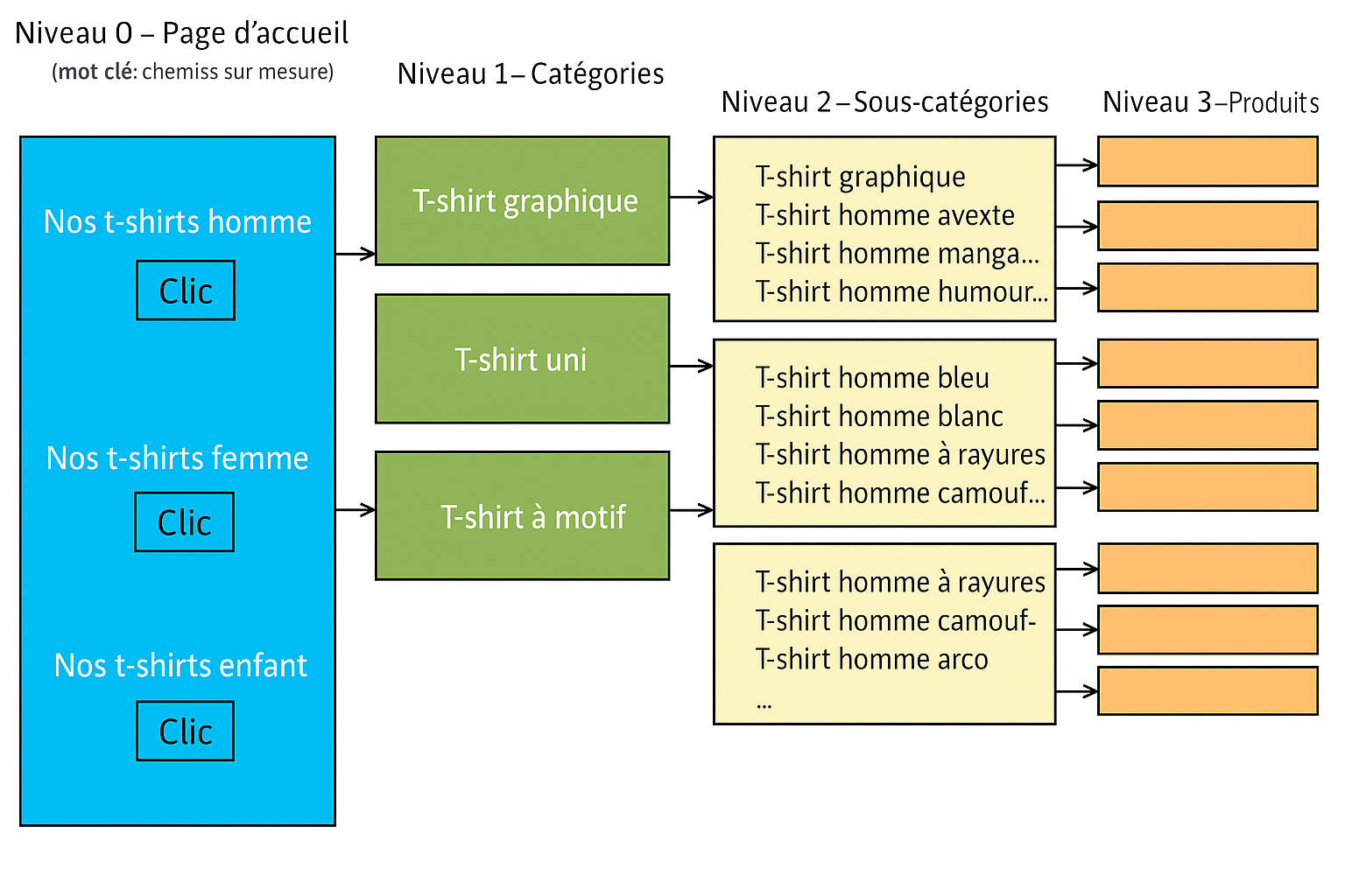 Arborescence d’un site vendant des t-shirts