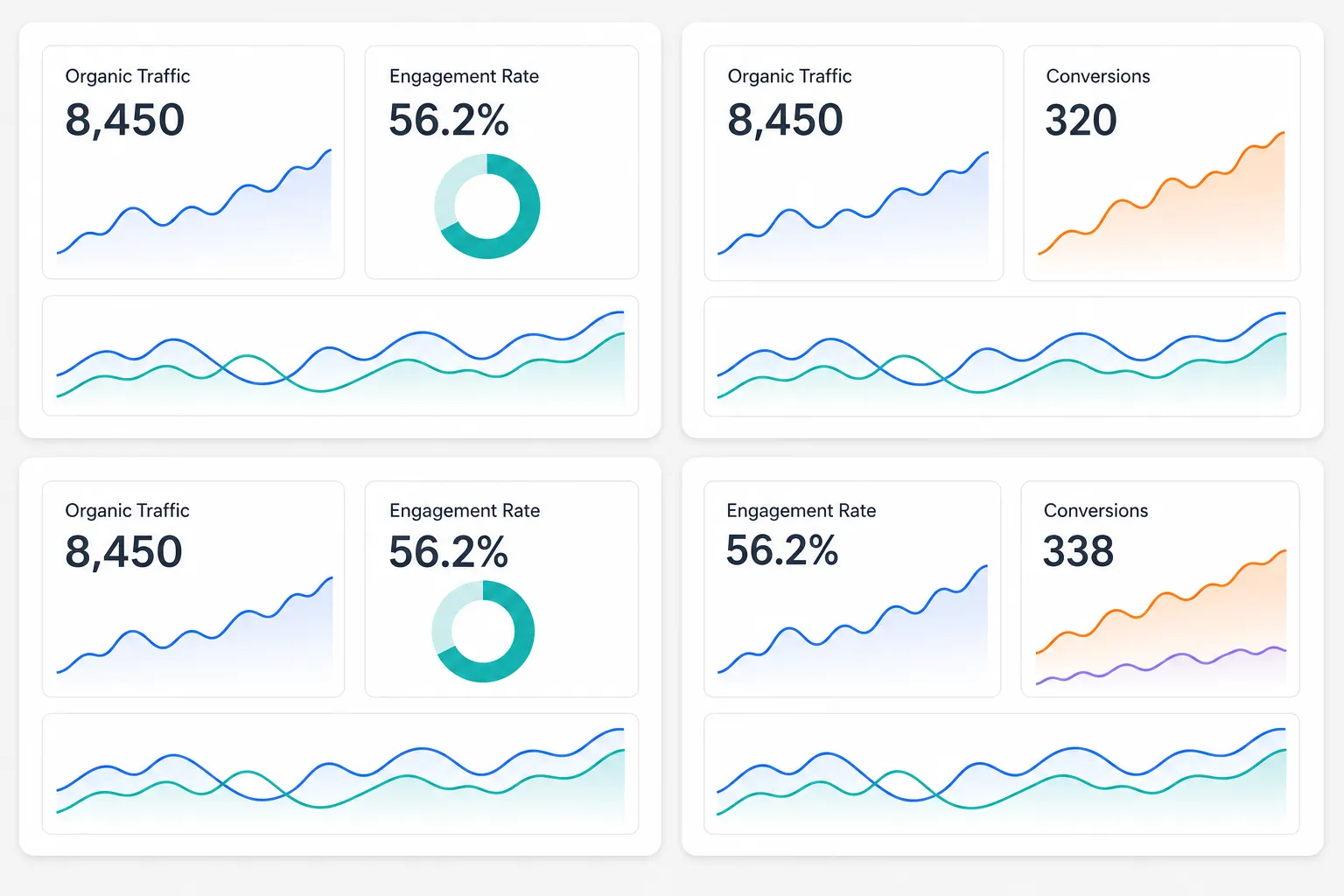 Analytics dashboard showing key content strategy KPIs such as organic traffic, engagement rate and conversions.