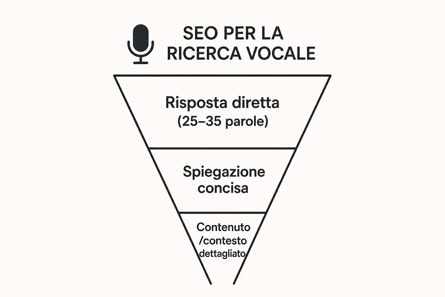 Schema della piramide rovesciata applicata al SEO vocale: risposta diretta in alto, spiegazione sintetica al centro, contenuto dettagliato alla base.