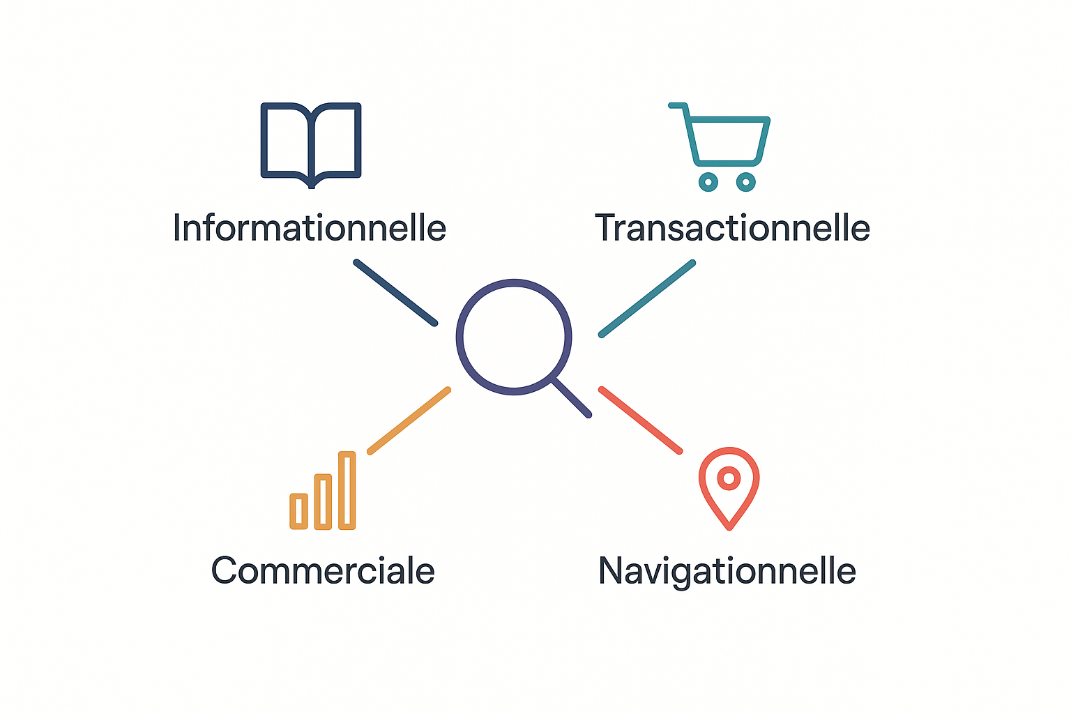 Diagramme illustrant les 4 types d'intention de recherche : informationnelle, transactionnelle, commerciale et navigationnelle, avec des icônes correspondantes.