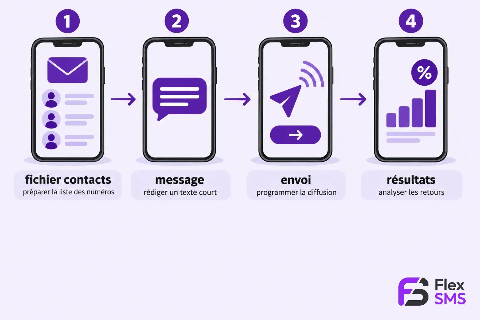Quatre téléphones montrant les étapes d’une campagne SMS: fichier contacts, message, envoi et résultats.