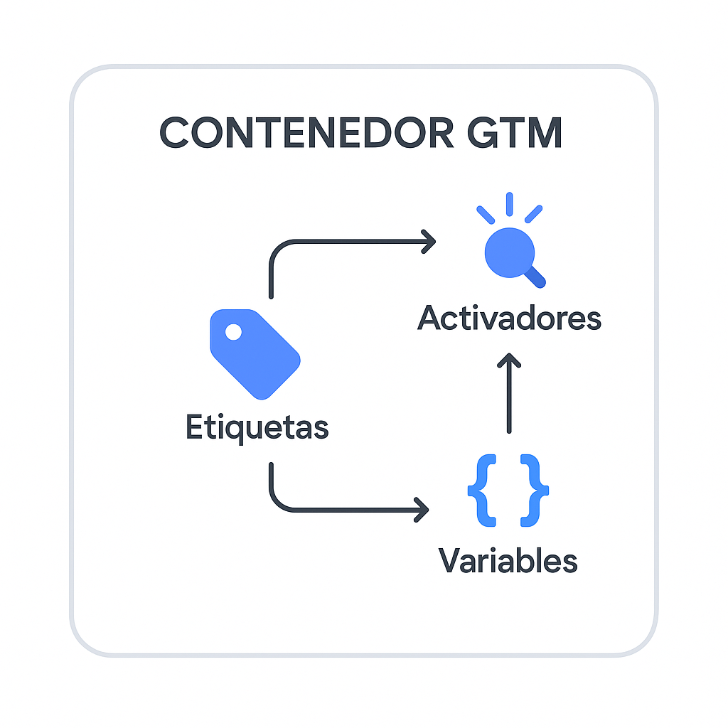 Esta guía completa te mostrará cómo aprovechar al máximo Google Tag Manager para medir eficientemente tu sitio web sin necesidad de desarrolladores, conectar sin problemas con Google Analytics y potenciar tus estrategias de marketing digital mediante una gestión centralizada de etiquetas.