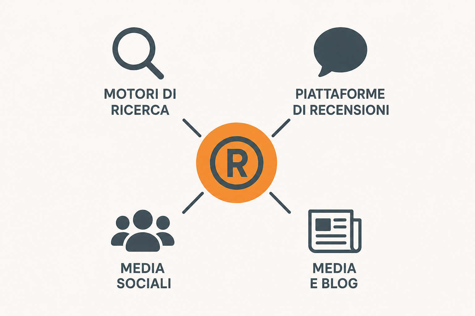 Infografica dei principali canali dell'e-reputation: motori di ricerca, piattaforme di recensioni, social network e blog.