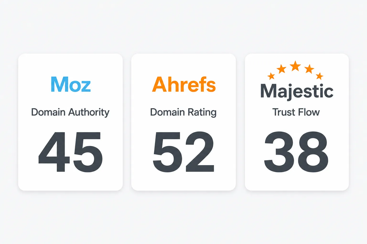 Authority scores (DA, DR, TF) for the same website across Moz, Ahrefs and Majestic, showing three different values.