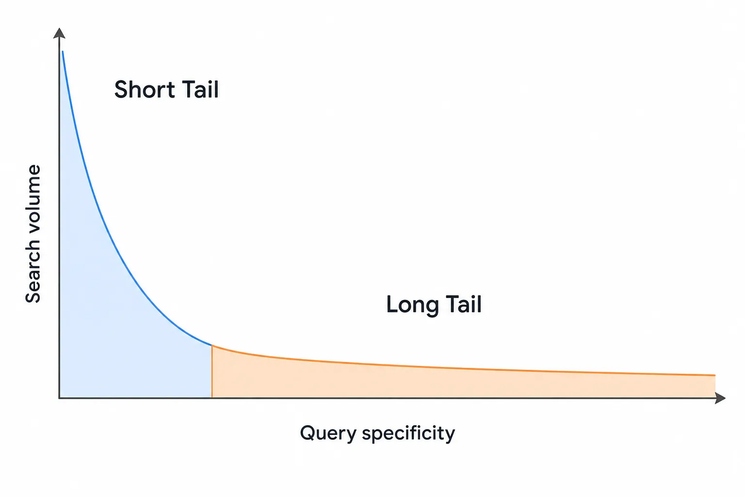 Chart illustrating the long tail in SEO: high search volume for generic short-tail keywords and lower but cumulative volume for specific long-tail keywords.