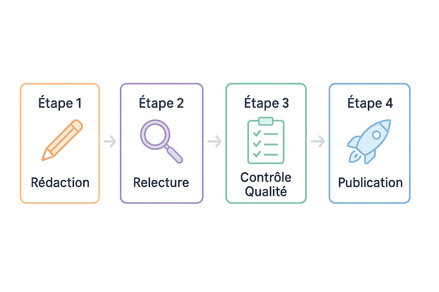 Infographie du workflow de validation de contenu en 4 étapes : Rédaction, Relecture, Contrôle Qualité, et Publication.