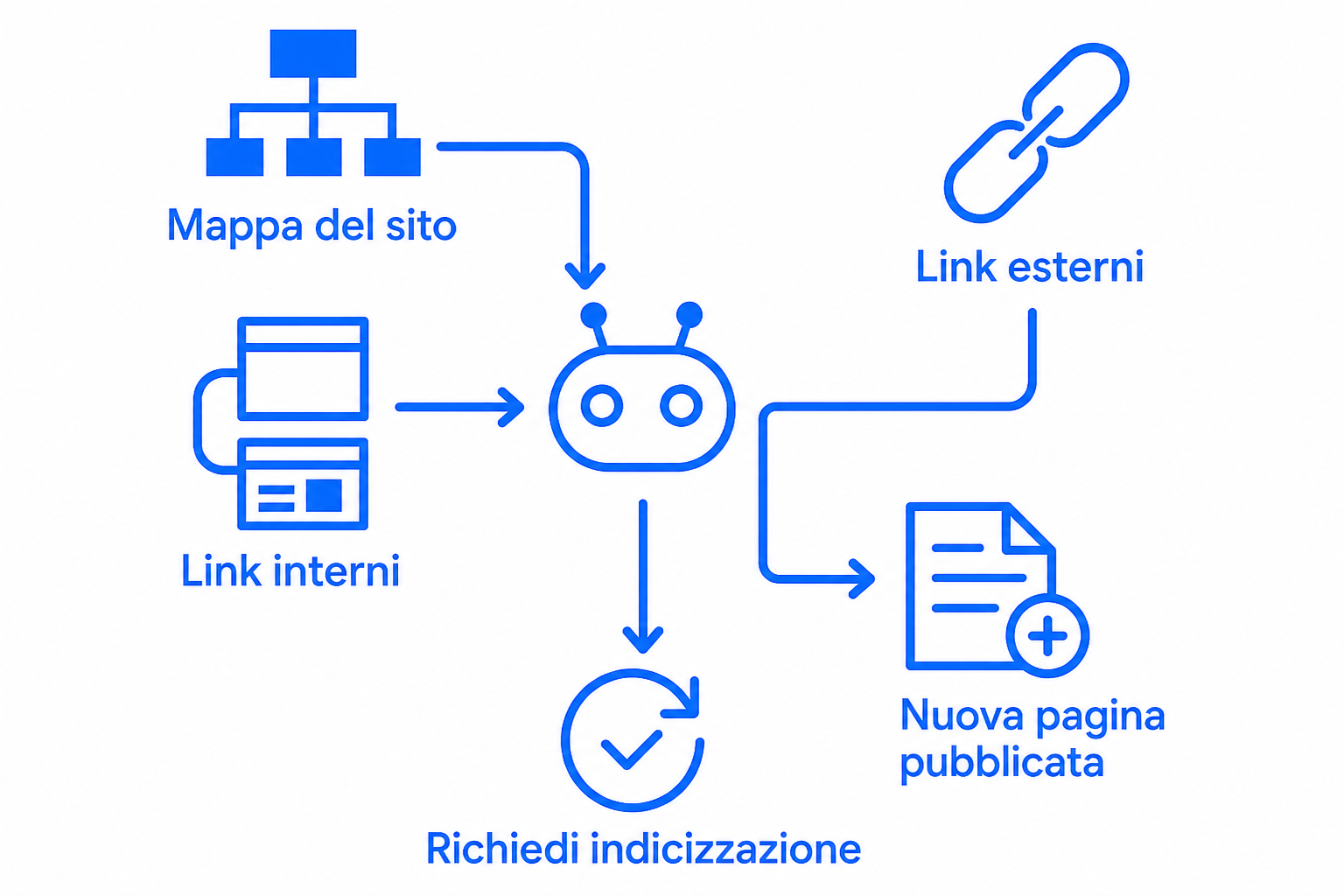 Le cinque strade attraverso cui Google scopre una pagina: link interni, sitemap, backlink, invio manuale e passaggio regolare del robot