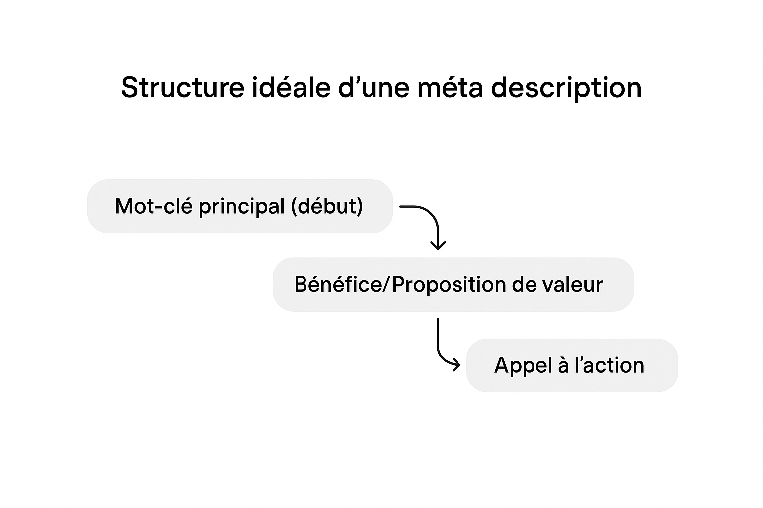Schéma de la structure idéale d'une méta description : mot-clé, bénéfice et appel à l'action.