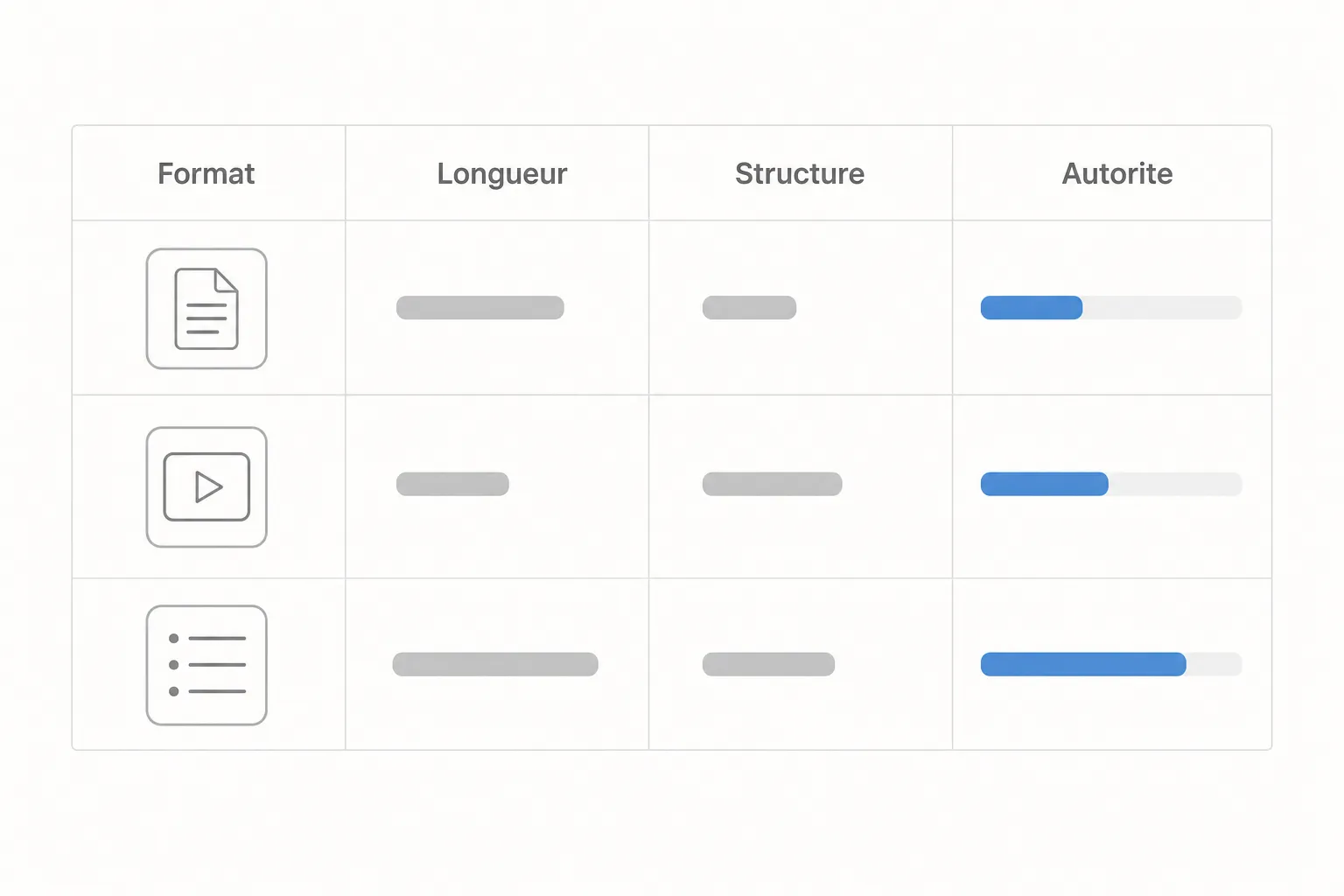 Tableau comparatif de pages concurrentes : une ligne par page avec son format, sa longueur, sa structure et une barre d'autorité.