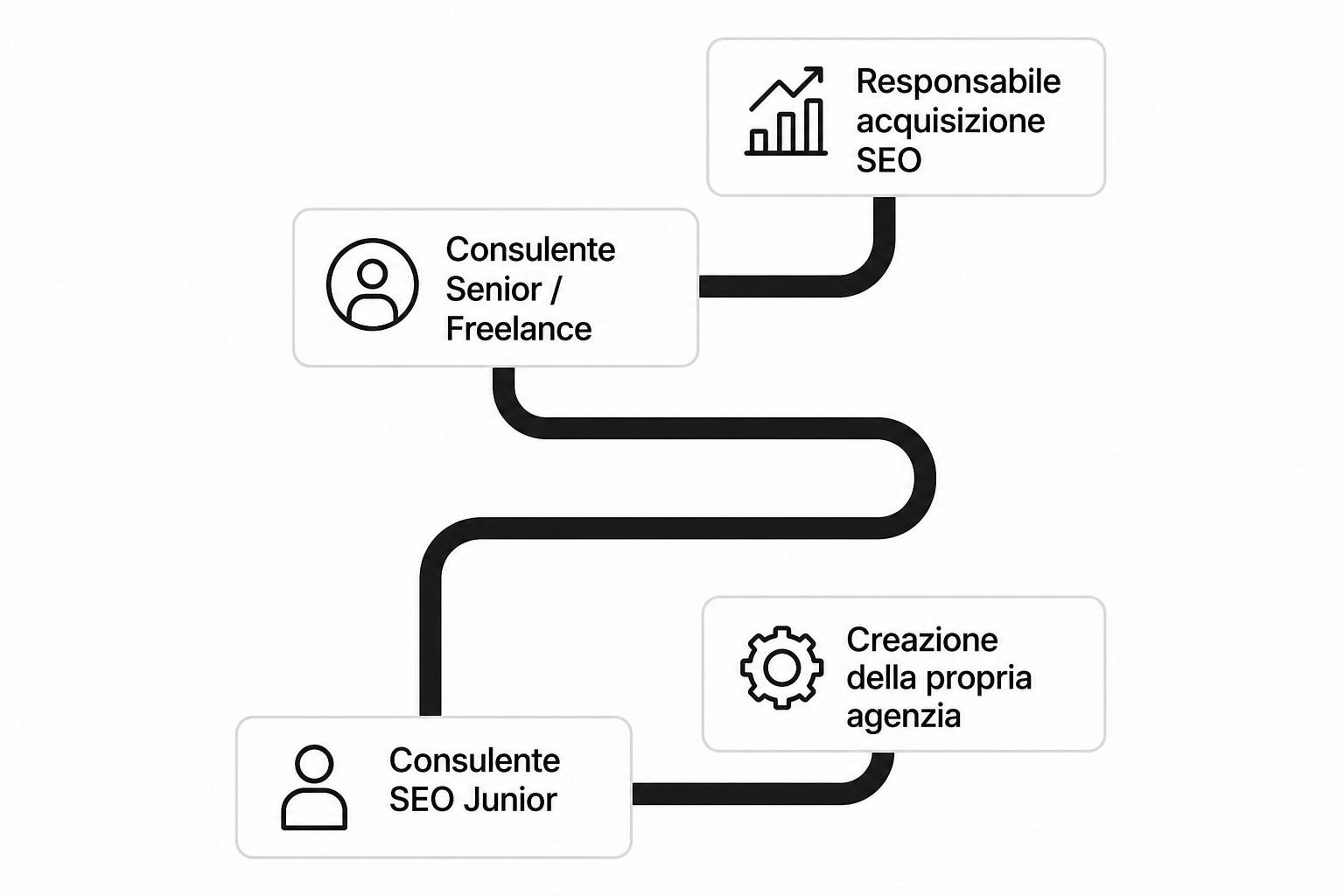 Schema delle prospettive di carriera di un consulente SEO, dal ruolo junior alla direzione o all'attività in proprio.