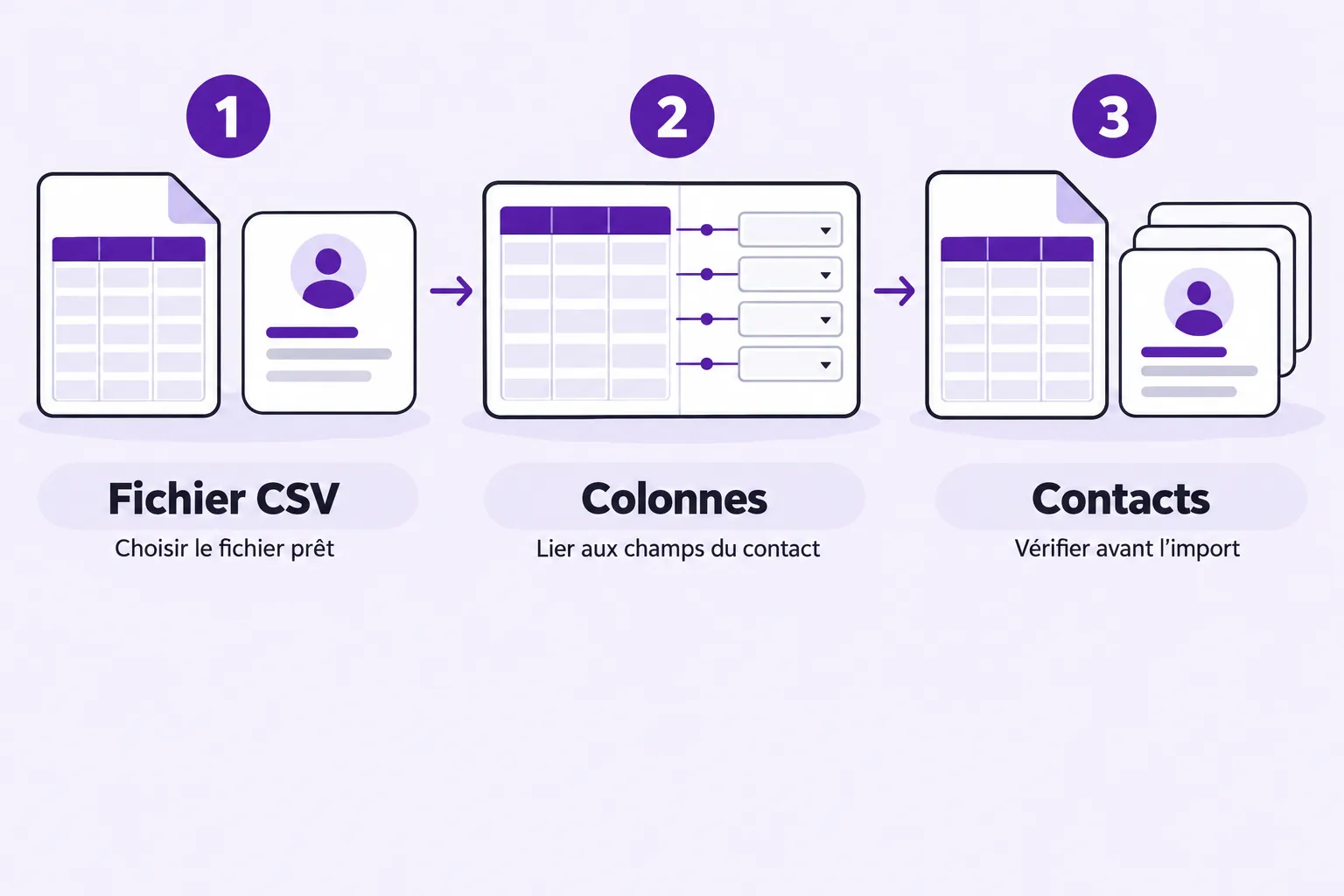 Une illustration en trois étapes montrant l’importation de contacts depuis un fichier CSV.